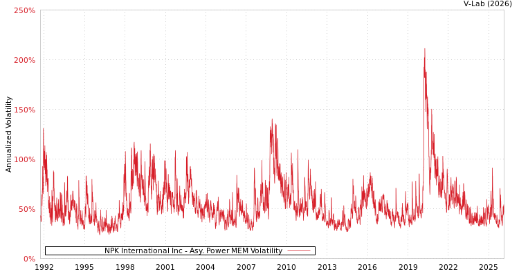 graph of NPK International Inc APMEM