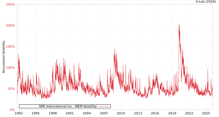 graph of NPK International Inc MEM