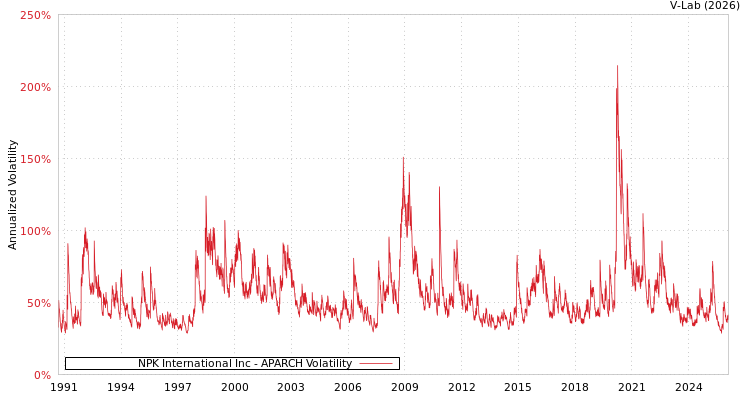 graph of NPK International Inc APARCH