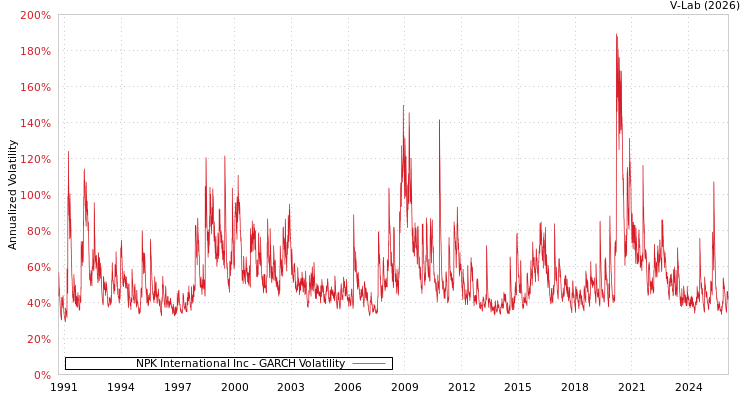 graph of NPK International Inc GARCH