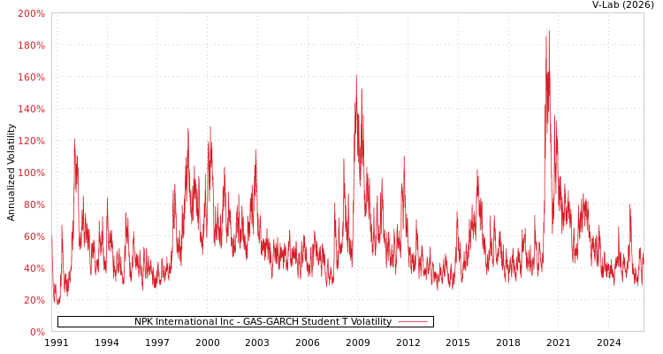 graph of NPK International Inc GAS-GARCH-T