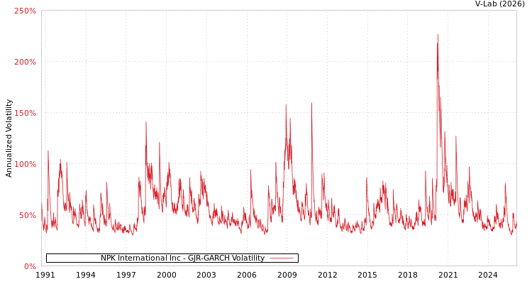 graph of NPK International Inc GJR-GARCH