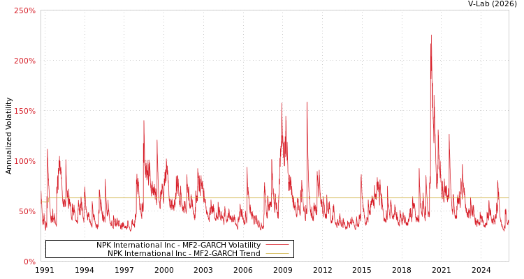 graph of NPK International Inc MF2-GARCH