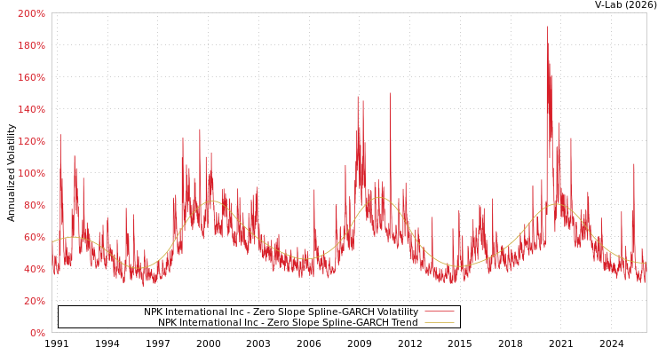 graph of NPK International Inc S0GARCH