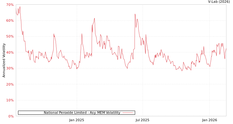 graph of National Peroxide Limited AMEM