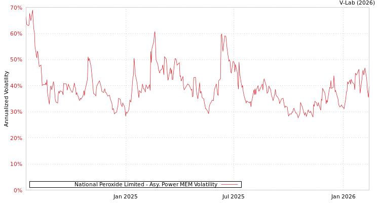 graph of National Peroxide Limited APMEM