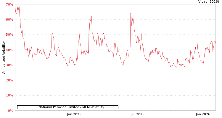 graph of National Peroxide Limited MEM