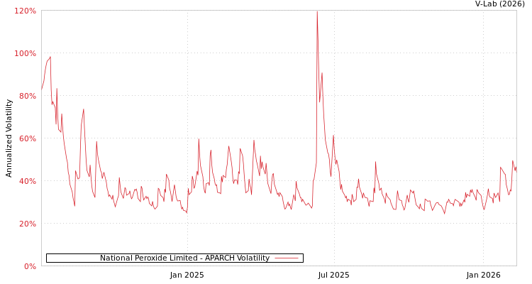 graph of National Peroxide Limited APARCH