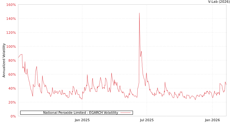 graph of National Peroxide Limited EGARCH