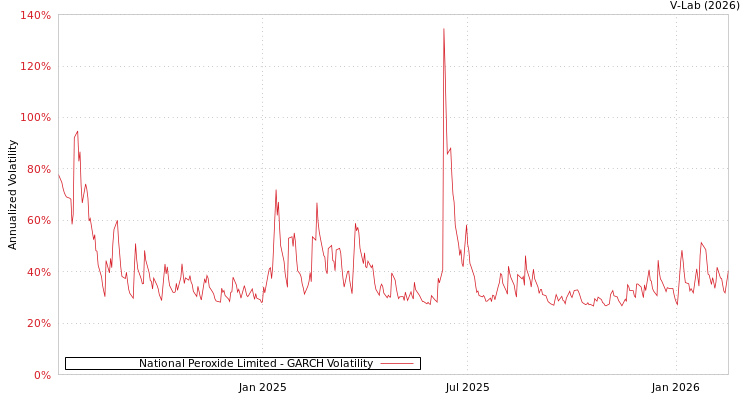 graph of National Peroxide Limited GARCH
