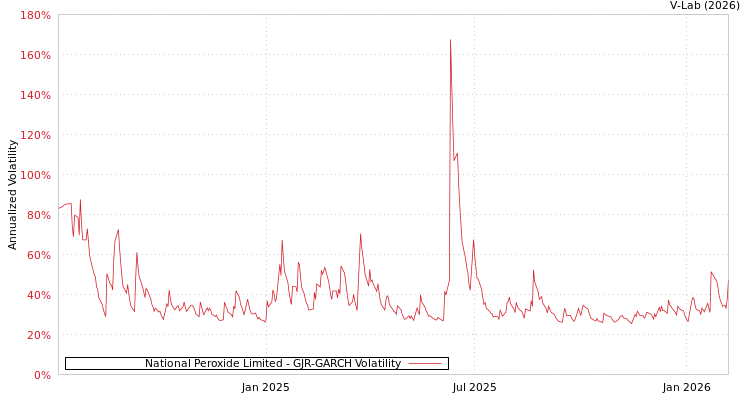 graph of National Peroxide Limited GJR-GARCH