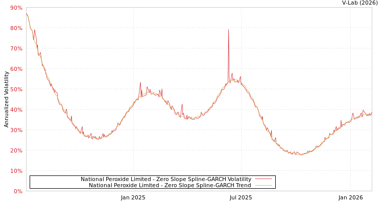 graph of National Peroxide Limited S0GARCH