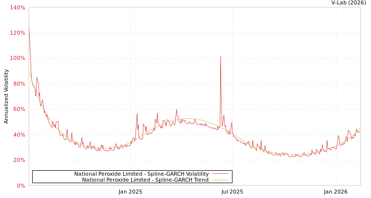 graph of National Peroxide Limited SGARCH
