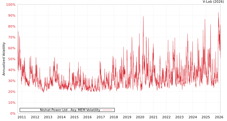 graph of Nishat Power Ltd AMEM