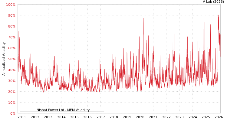 graph of Nishat Power Ltd MEM