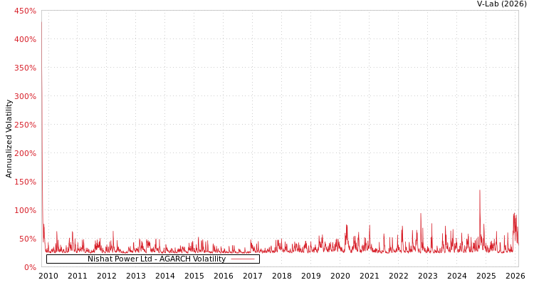 graph of Nishat Power Ltd AGARCH