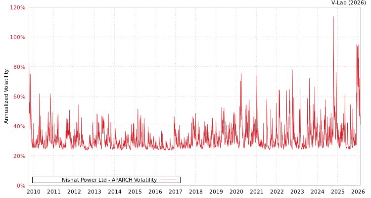 graph of Nishat Power Ltd APARCH