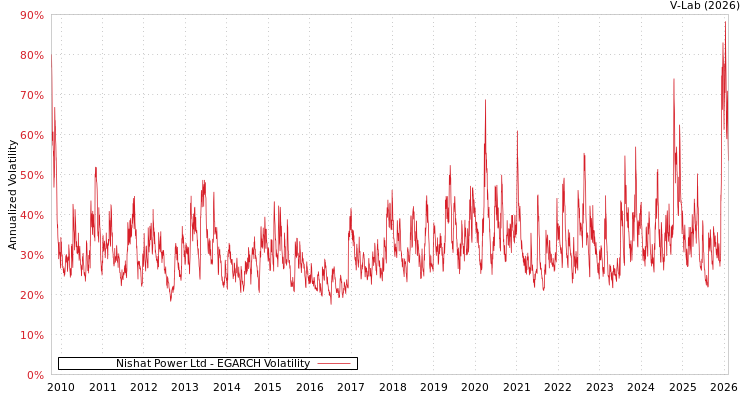 graph of Nishat Power Ltd EGARCH