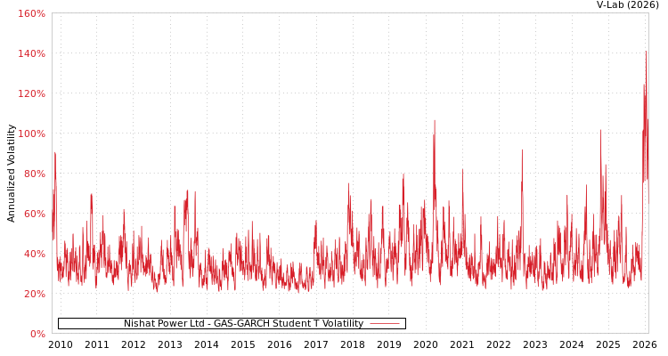 graph of Nishat Power Ltd GAS-GARCH-T