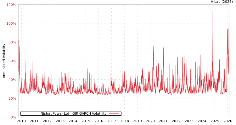 graph of Nishat Power Ltd GJR-GARCH