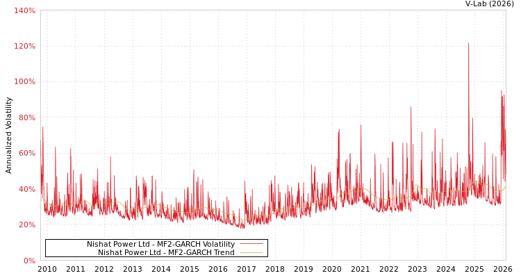graph of Nishat Power Ltd MF2-GARCH