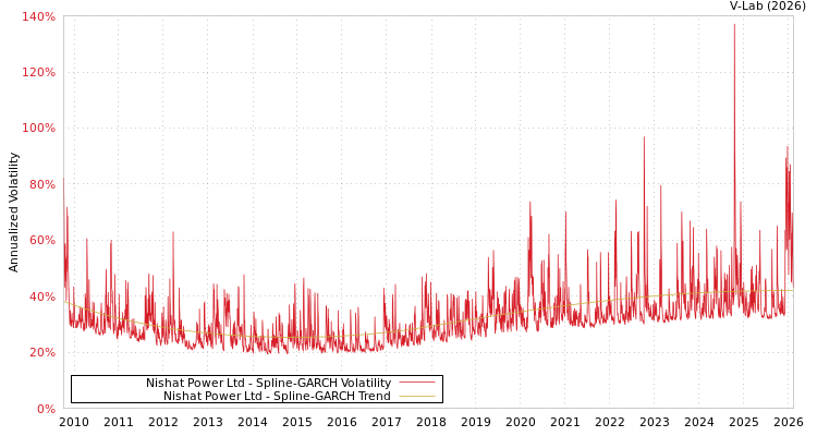 graph of Nishat Power Ltd SGARCH