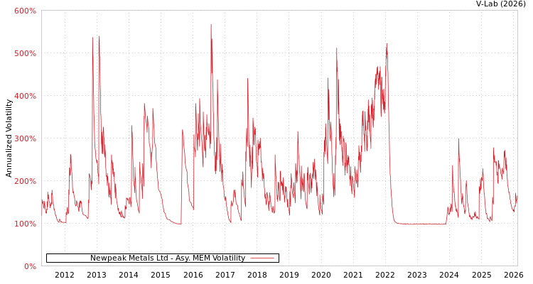 graph of Newpeak Metals Ltd AMEM