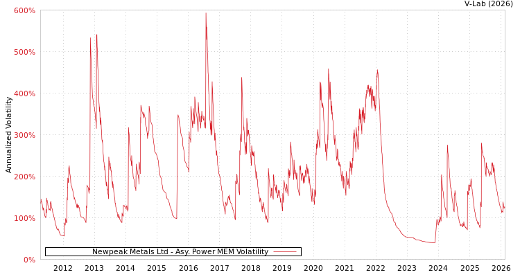 graph of Newpeak Metals Ltd APMEM