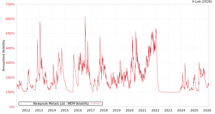 graph of Newpeak Metals Ltd MEM