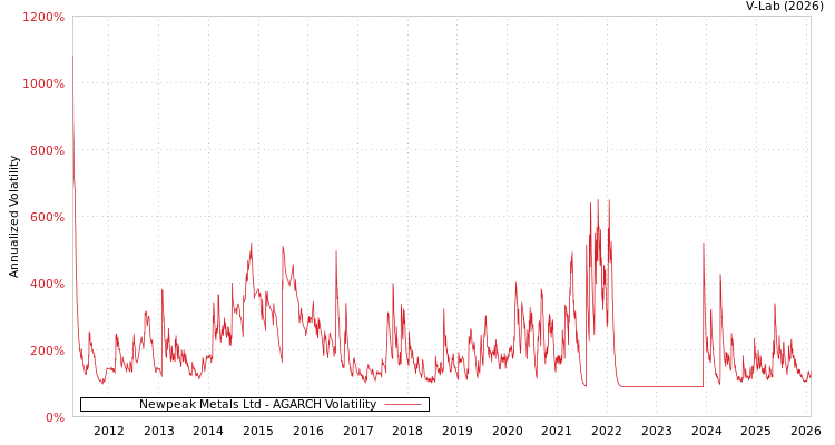 graph of Newpeak Metals Ltd AGARCH