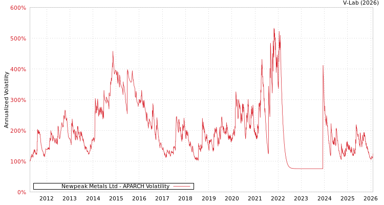 graph of Newpeak Metals Ltd APARCH
