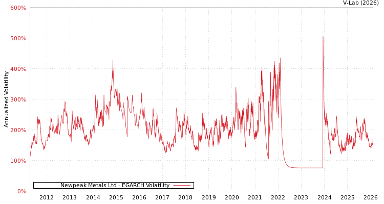 graph of Newpeak Metals Ltd EGARCH