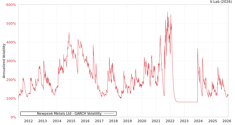 graph of Newpeak Metals Ltd GARCH