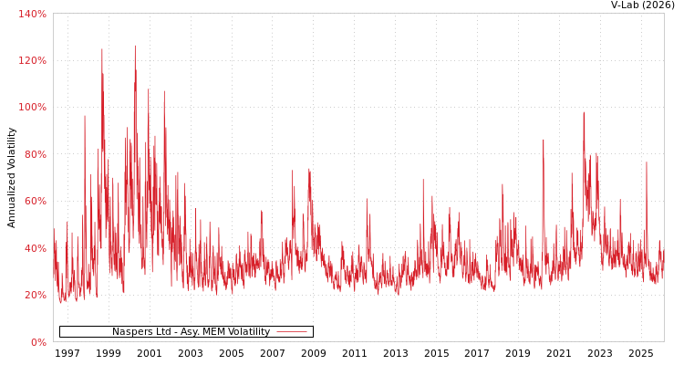graph of Naspers Ltd AMEM