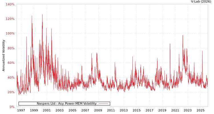 graph of Naspers Ltd APMEM