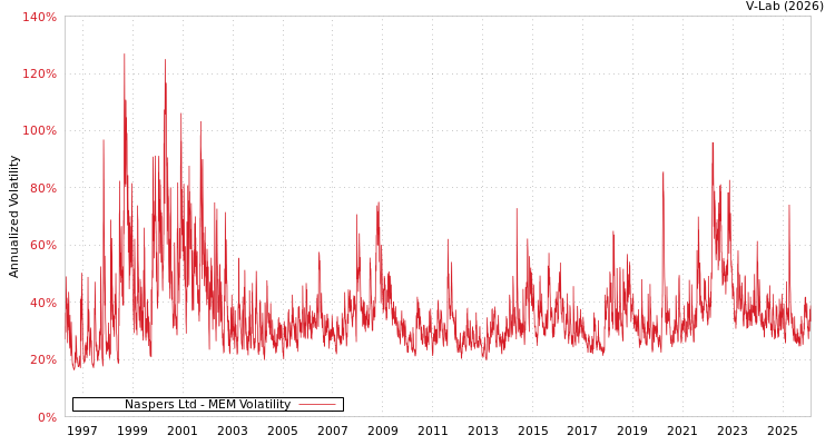 graph of Naspers Ltd MEM