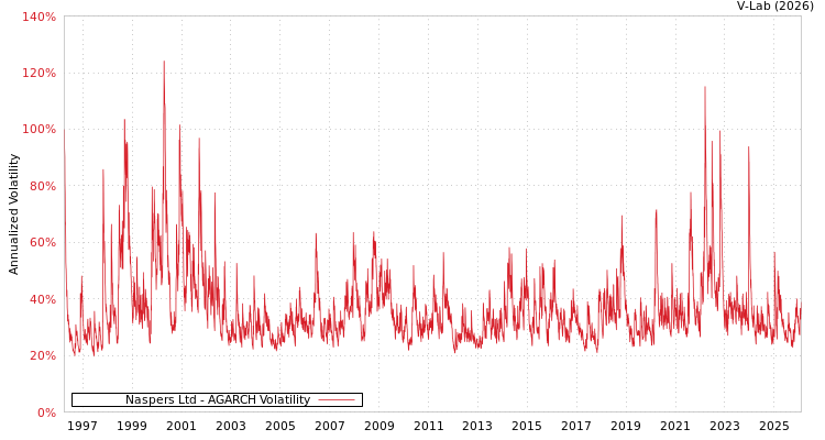 graph of Naspers Ltd AGARCH