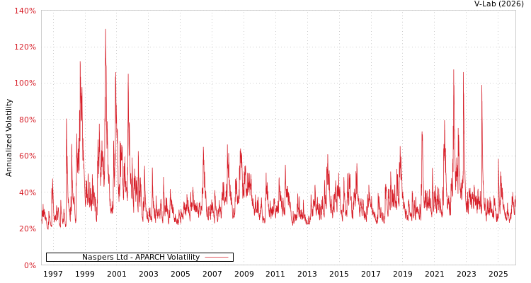 graph of Naspers Ltd APARCH