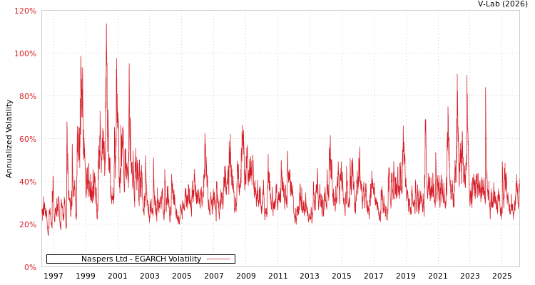 graph of Naspers Ltd EGARCH