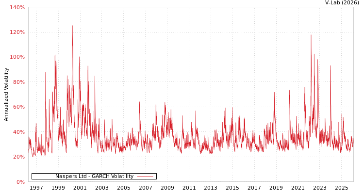 graph of Naspers Ltd GARCH