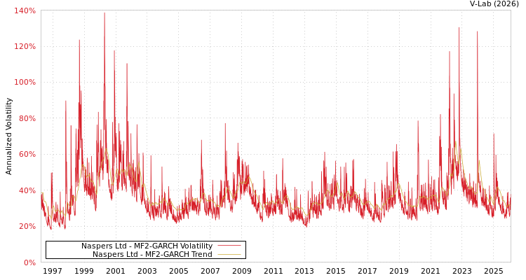 graph of Naspers Ltd MF2-GARCH