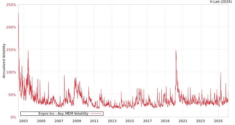 graph of Enpro Inc AMEM