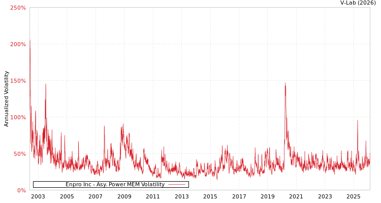 graph of Enpro Inc APMEM