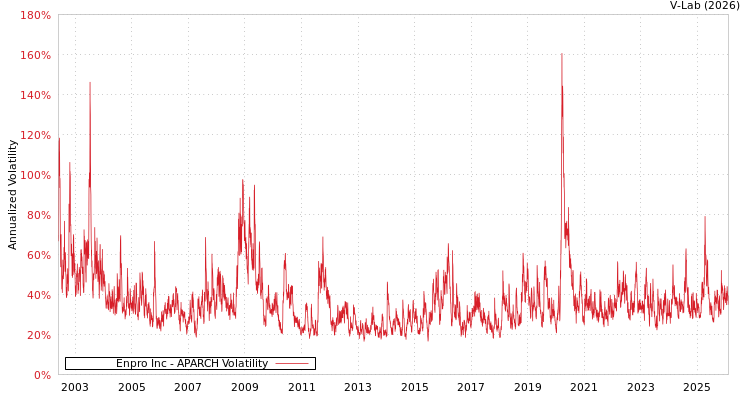 graph of Enpro Inc APARCH
