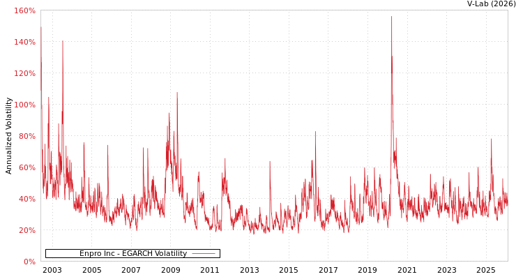 graph of Enpro Inc EGARCH