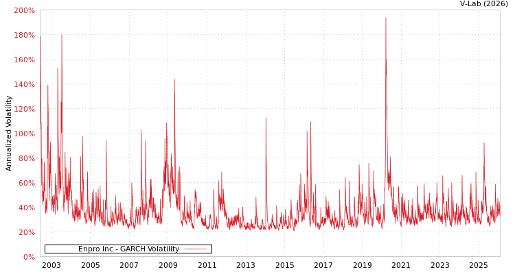graph of Enpro Inc GARCH
