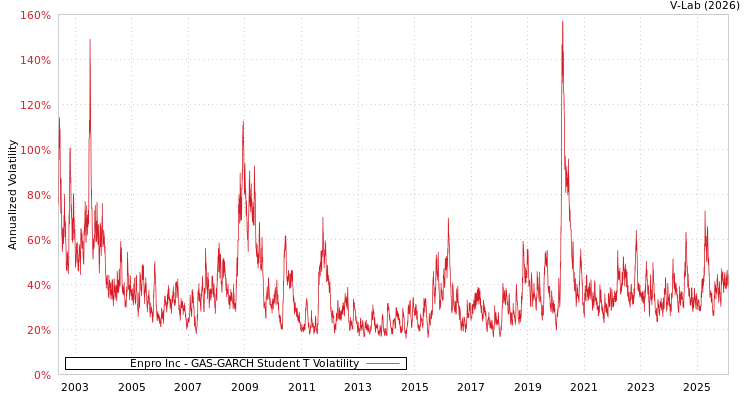 graph of Enpro Inc GAS-GARCH-T