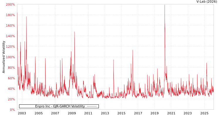 graph of Enpro Inc GJR-GARCH