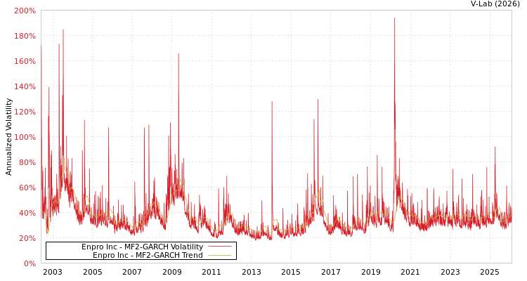 graph of Enpro Inc MF2-GARCH