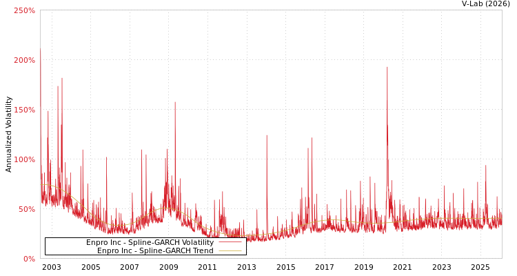 graph of Enpro Inc SGARCH